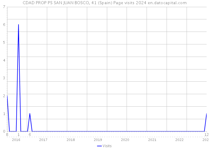 CDAD PROP PS SAN JUAN BOSCO, 41 (Spain) Page visits 2024 