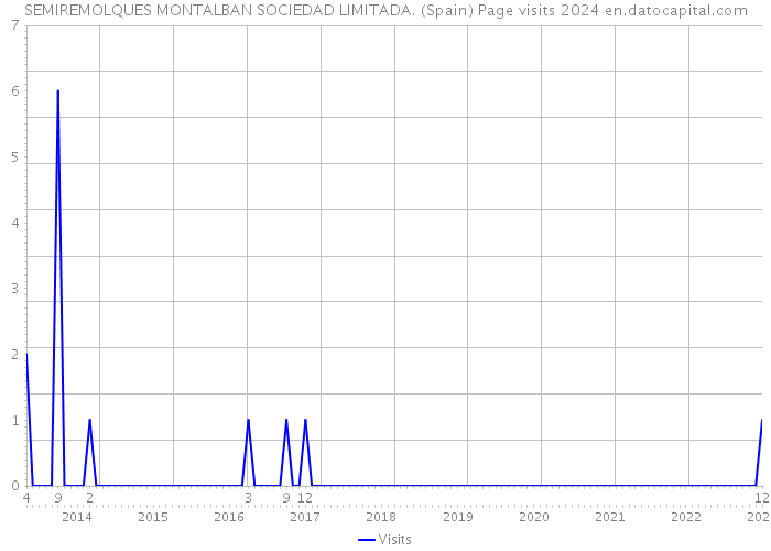 SEMIREMOLQUES MONTALBAN SOCIEDAD LIMITADA. (Spain) Page visits 2024 