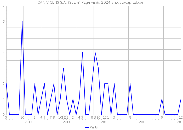 CAN VICENS S.A. (Spain) Page visits 2024 