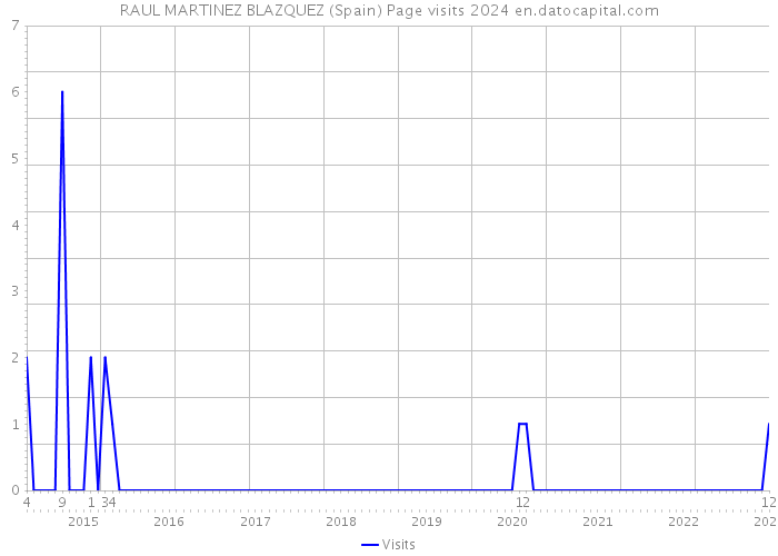 RAUL MARTINEZ BLAZQUEZ (Spain) Page visits 2024 