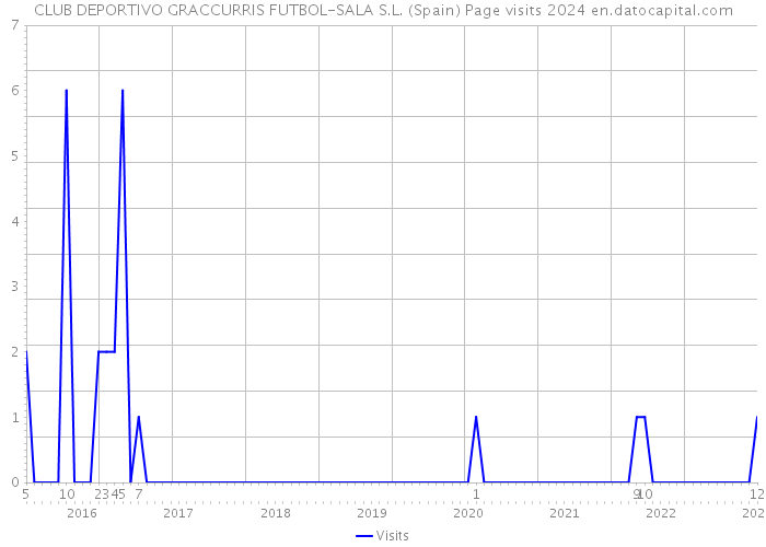 CLUB DEPORTIVO GRACCURRIS FUTBOL-SALA S.L. (Spain) Page visits 2024 