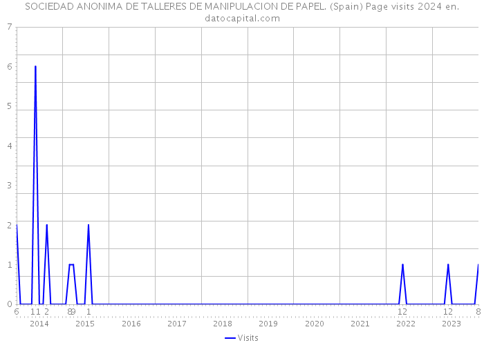 SOCIEDAD ANONIMA DE TALLERES DE MANIPULACION DE PAPEL. (Spain) Page visits 2024 