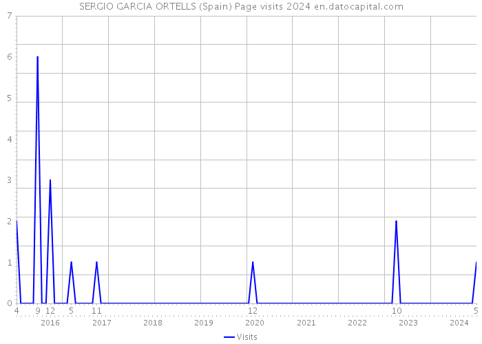 SERGIO GARCIA ORTELLS (Spain) Page visits 2024 