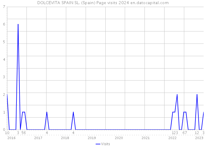 DOLCEVITA SPAIN SL. (Spain) Page visits 2024 