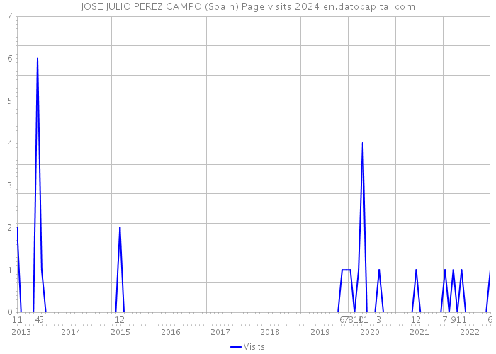 JOSE JULIO PEREZ CAMPO (Spain) Page visits 2024 
