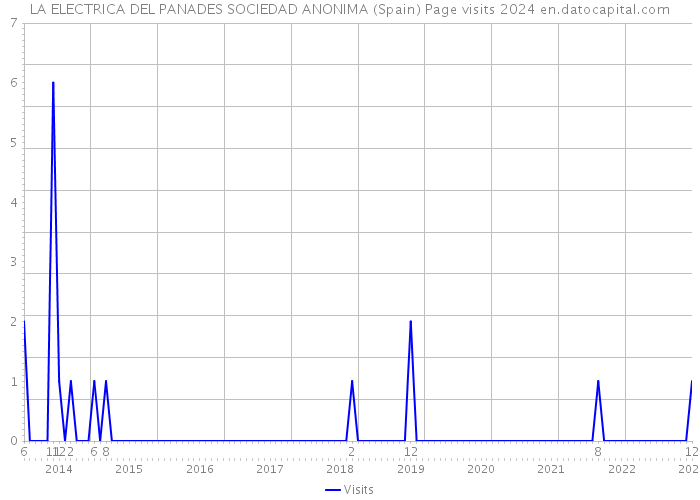 LA ELECTRICA DEL PANADES SOCIEDAD ANONIMA (Spain) Page visits 2024 