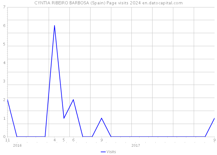 CYNTIA RIBEIRO BARBOSA (Spain) Page visits 2024 