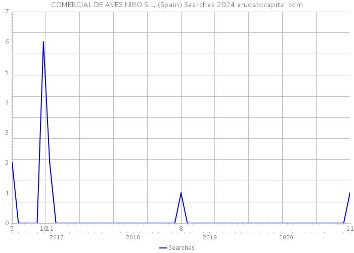 COMERCIAL DE AVES NIRO S.L. (Spain) Searches 2024 