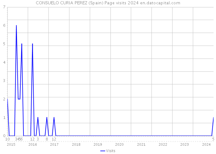 CONSUELO CURIA PEREZ (Spain) Page visits 2024 
