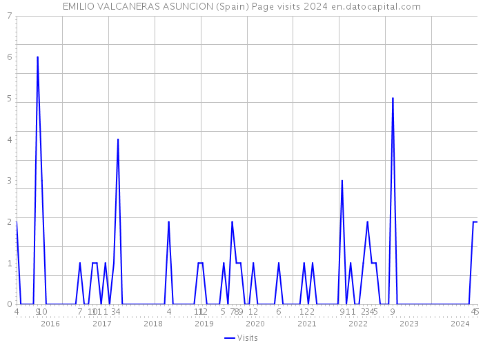 EMILIO VALCANERAS ASUNCION (Spain) Page visits 2024 