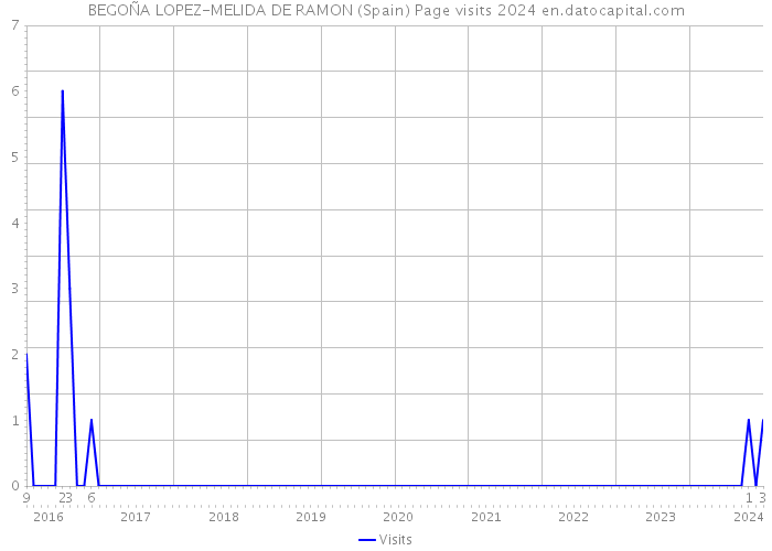 BEGOÑA LOPEZ-MELIDA DE RAMON (Spain) Page visits 2024 