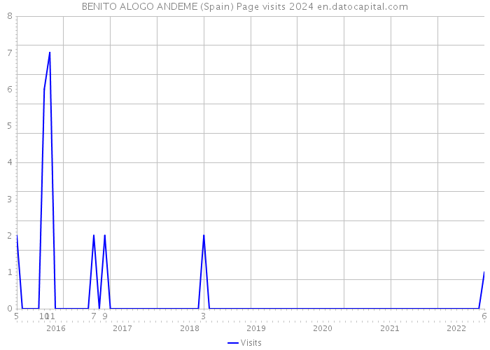 BENITO ALOGO ANDEME (Spain) Page visits 2024 