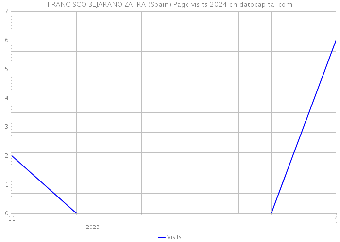 FRANCISCO BEJARANO ZAFRA (Spain) Page visits 2024 