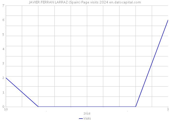 JAVIER FERRAN LARRAZ (Spain) Page visits 2024 