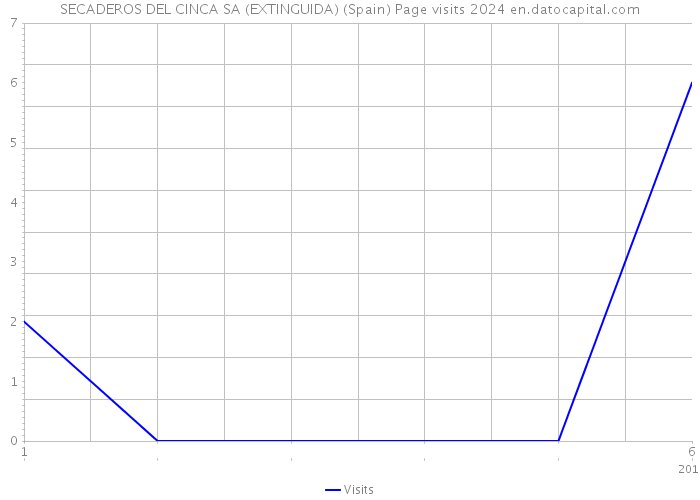 SECADEROS DEL CINCA SA (EXTINGUIDA) (Spain) Page visits 2024 