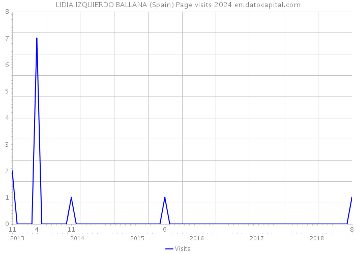 LIDIA IZQUIERDO BALLANA (Spain) Page visits 2024 