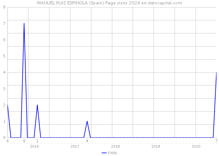 MANUEL RUIZ ESPINOLA (Spain) Page visits 2024 