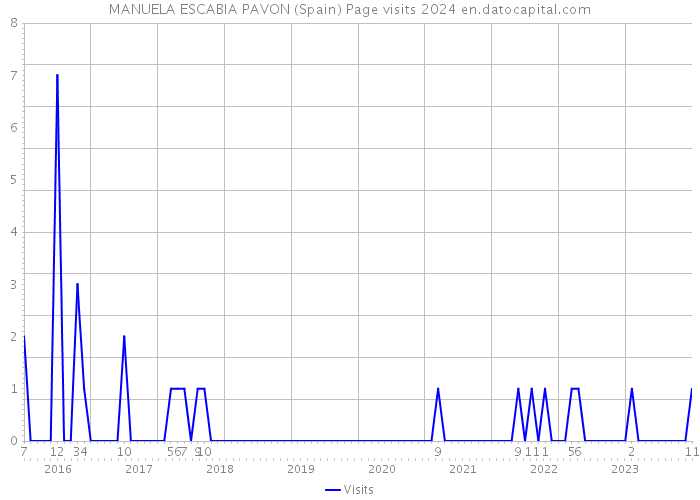 MANUELA ESCABIA PAVON (Spain) Page visits 2024 