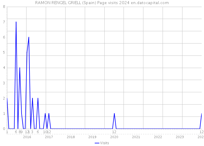 RAMON RENGEL GRIELL (Spain) Page visits 2024 