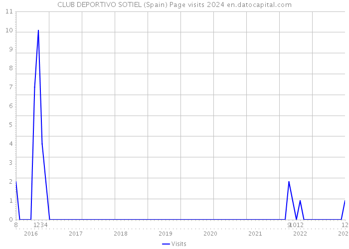 CLUB DEPORTIVO SOTIEL (Spain) Page visits 2024 