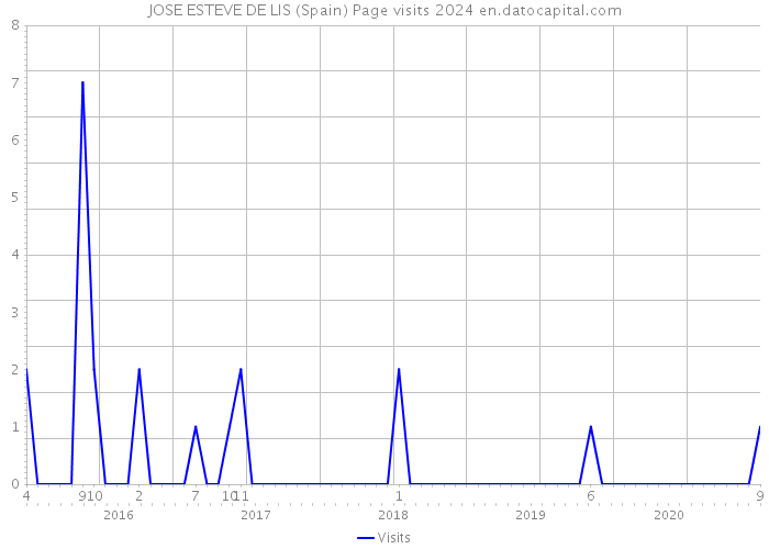 JOSE ESTEVE DE LIS (Spain) Page visits 2024 