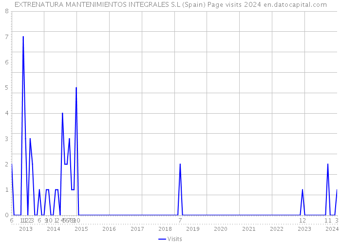 EXTRENATURA MANTENIMIENTOS INTEGRALES S.L (Spain) Page visits 2024 