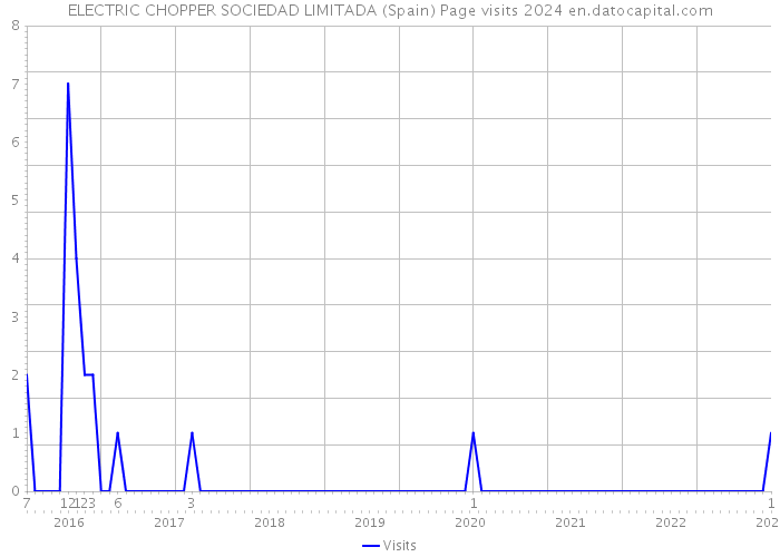ELECTRIC CHOPPER SOCIEDAD LIMITADA (Spain) Page visits 2024 