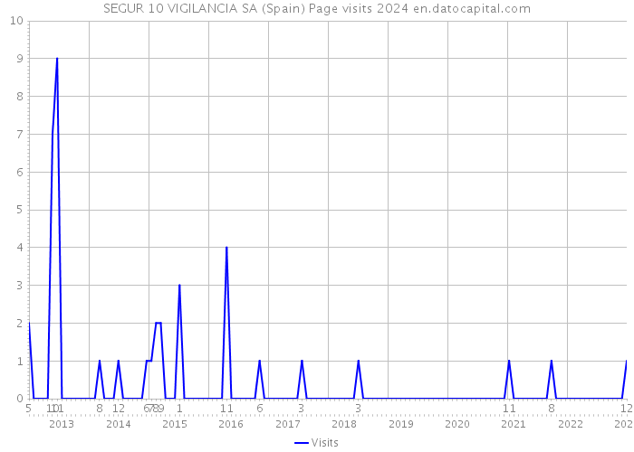 SEGUR 10 VIGILANCIA SA (Spain) Page visits 2024 