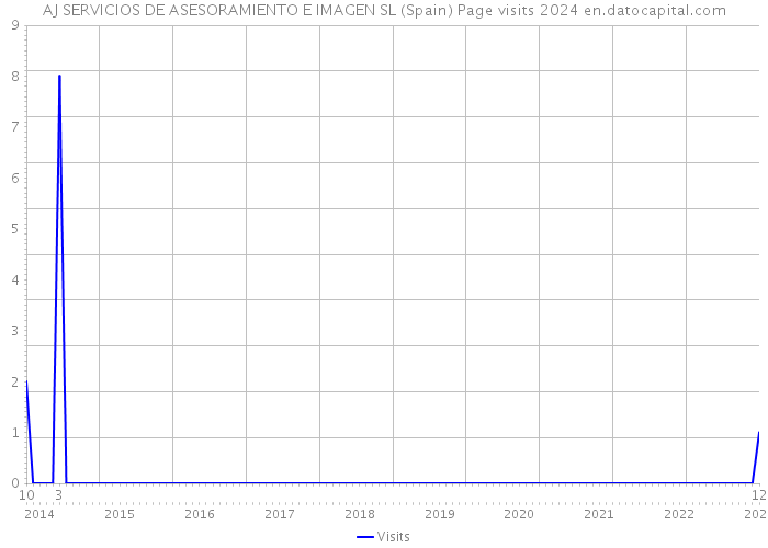 AJ SERVICIOS DE ASESORAMIENTO E IMAGEN SL (Spain) Page visits 2024 