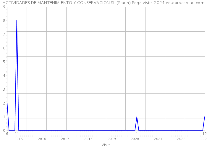 ACTIVIDADES DE MANTENIMIENTO Y CONSERVACION SL (Spain) Page visits 2024 