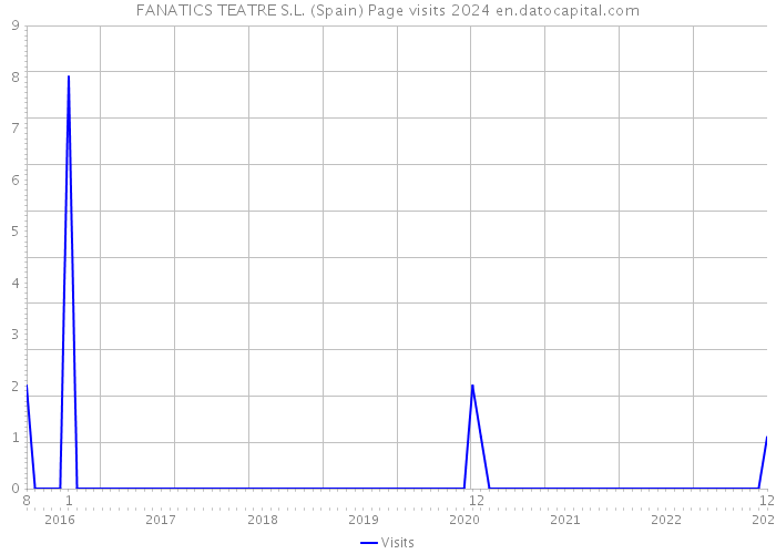 FANATICS TEATRE S.L. (Spain) Page visits 2024 