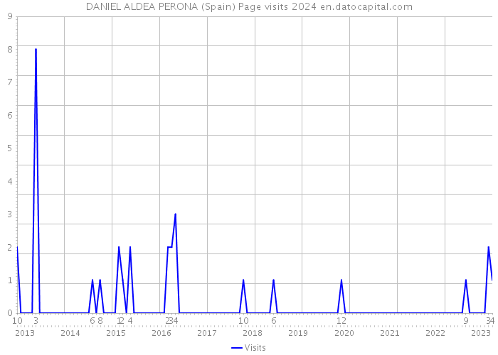 DANIEL ALDEA PERONA (Spain) Page visits 2024 