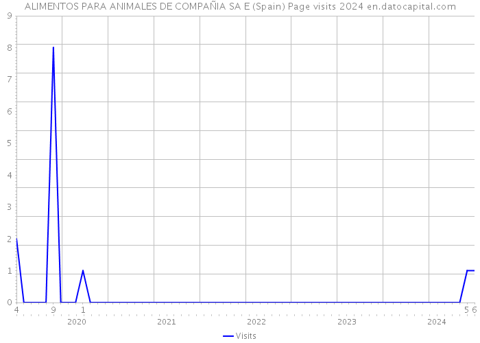 ALIMENTOS PARA ANIMALES DE COMPAÑIA SA E (Spain) Page visits 2024 