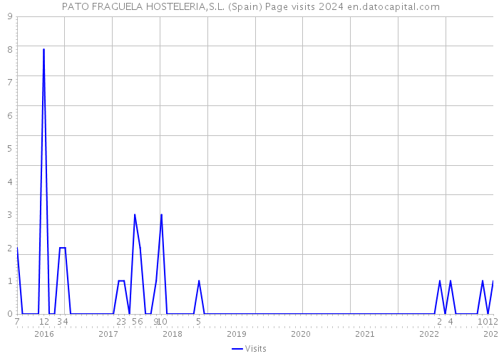  PATO FRAGUELA HOSTELERIA,S.L. (Spain) Page visits 2024 