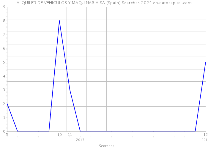 ALQUILER DE VEHICULOS Y MAQUINARIA SA (Spain) Searches 2024 