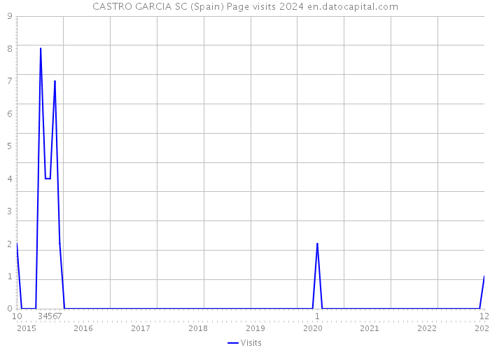 CASTRO GARCIA SC (Spain) Page visits 2024 