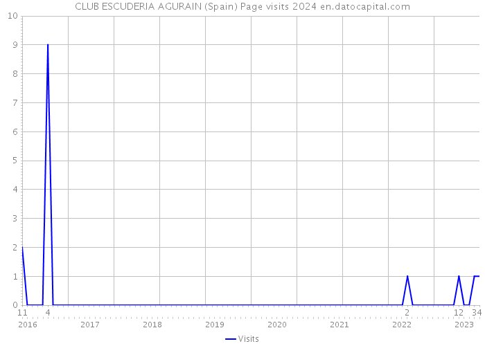CLUB ESCUDERIA AGURAIN (Spain) Page visits 2024 