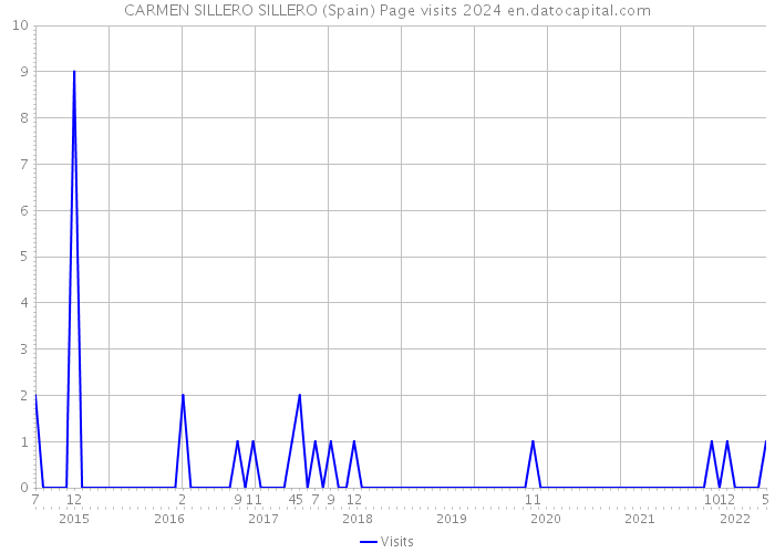 CARMEN SILLERO SILLERO (Spain) Page visits 2024 