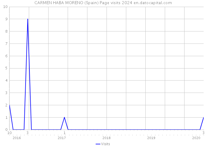 CARMEN HABA MORENO (Spain) Page visits 2024 