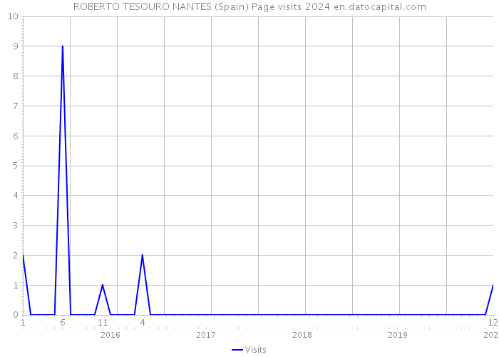 ROBERTO TESOURO NANTES (Spain) Page visits 2024 