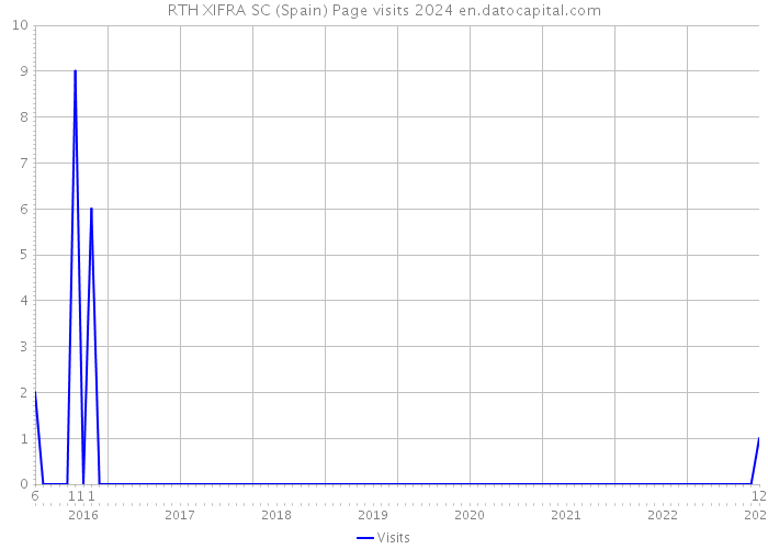 RTH XIFRA SC (Spain) Page visits 2024 