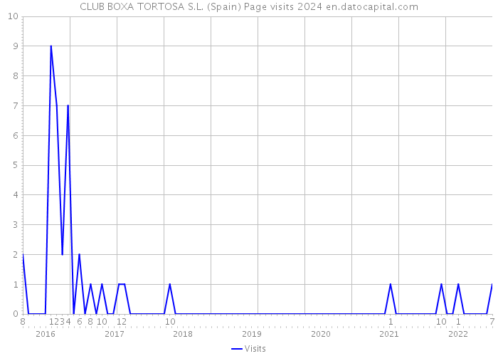 CLUB BOXA TORTOSA S.L. (Spain) Page visits 2024 