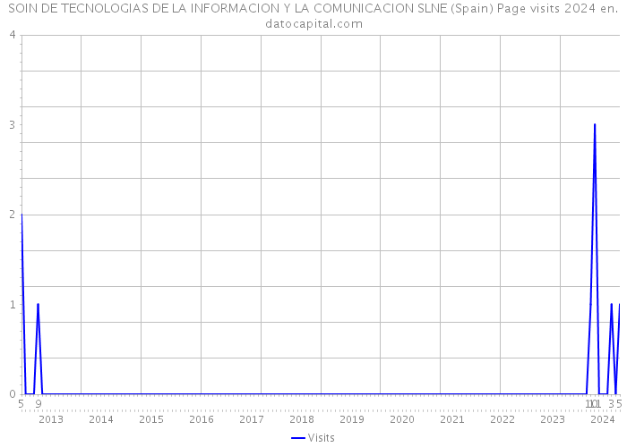 SOIN DE TECNOLOGIAS DE LA INFORMACION Y LA COMUNICACION SLNE (Spain) Page visits 2024 