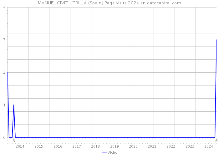 MANUEL CIVIT UTRILLA (Spain) Page visits 2024 
