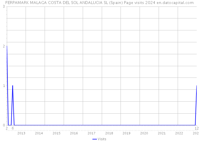 FERPAMARK MALAGA COSTA DEL SOL ANDALUCIA SL (Spain) Page visits 2024 