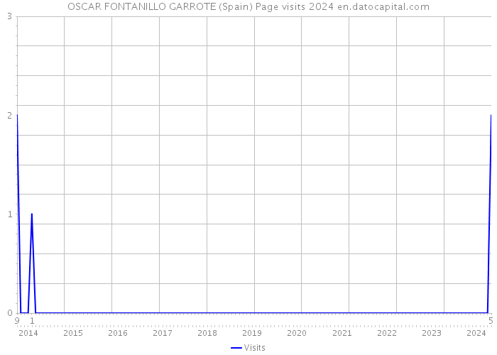 OSCAR FONTANILLO GARROTE (Spain) Page visits 2024 