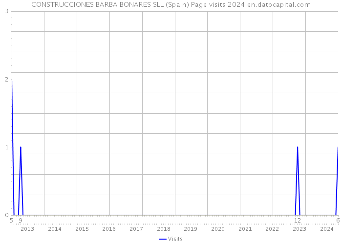 CONSTRUCCIONES BARBA BONARES SLL (Spain) Page visits 2024 