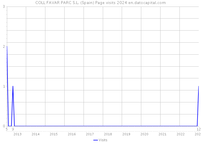 COLL FAVAR PARC S.L. (Spain) Page visits 2024 