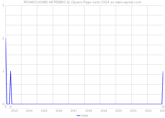 PROMOCIONES ARTESERO SL (Spain) Page visits 2024 