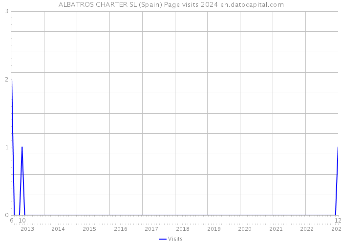 ALBATROS CHARTER SL (Spain) Page visits 2024 